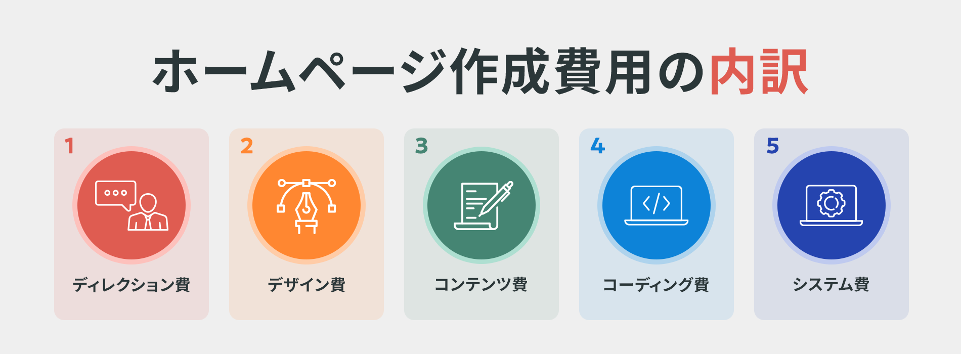 ホームページ作成費用の内訳