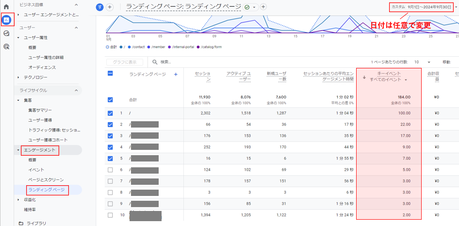 ランディングページ別のコンバージョン