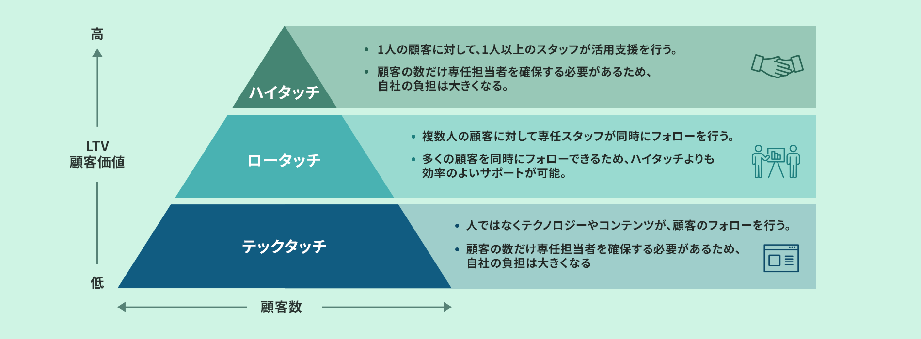 カスタマーサクセスの3つのタッチポイント