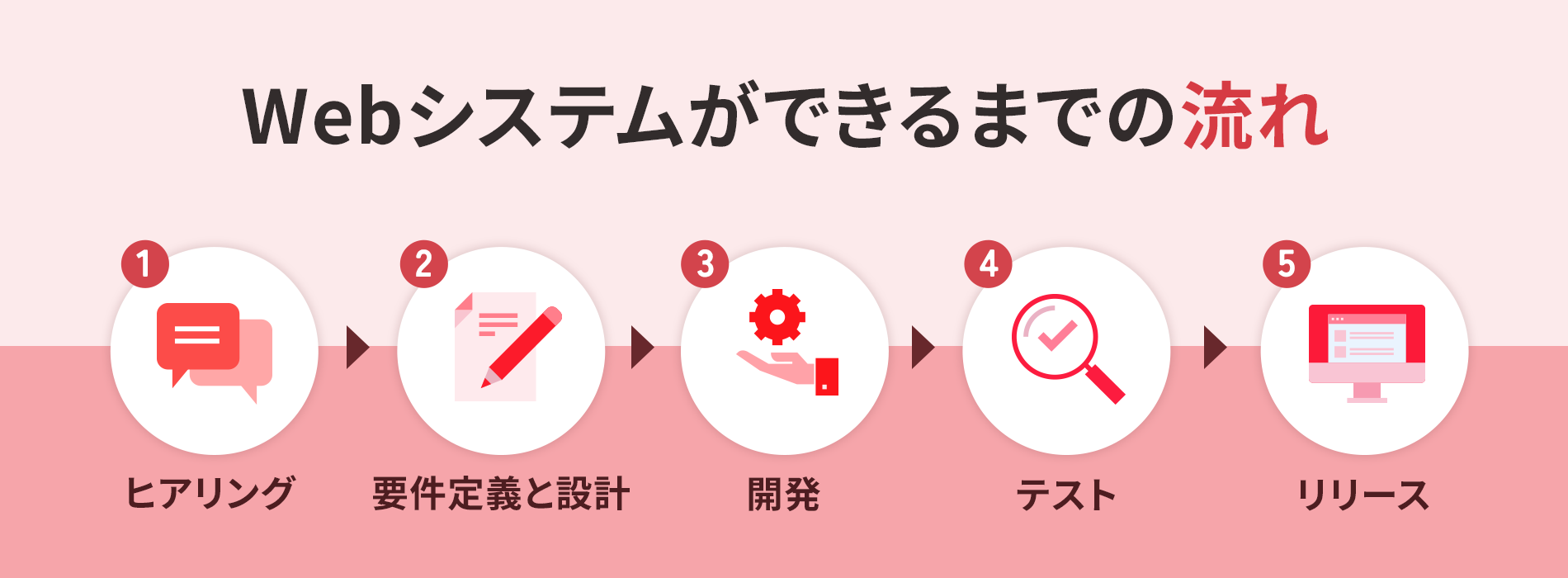 Webシステムができるまでの流れ