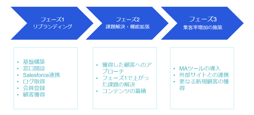 フェーズごとのロードマップ