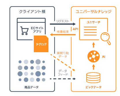 「ユニサーチ」の仕組み